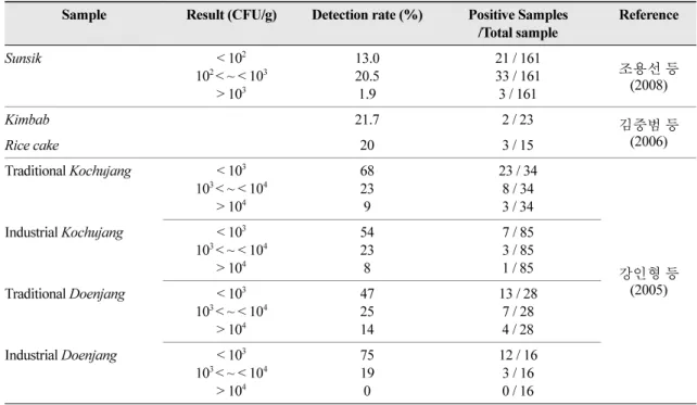 Table 4.  Occurrence of  B. cereus  in  Sunsik, Kimbab, Rice Cake, Doenjang  and  Kochujang Sample Result (CFU/g) Detection rate (%) Positive Samples