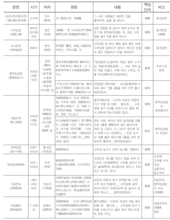 표 2. 고추장 관련 문헌기록(요약)