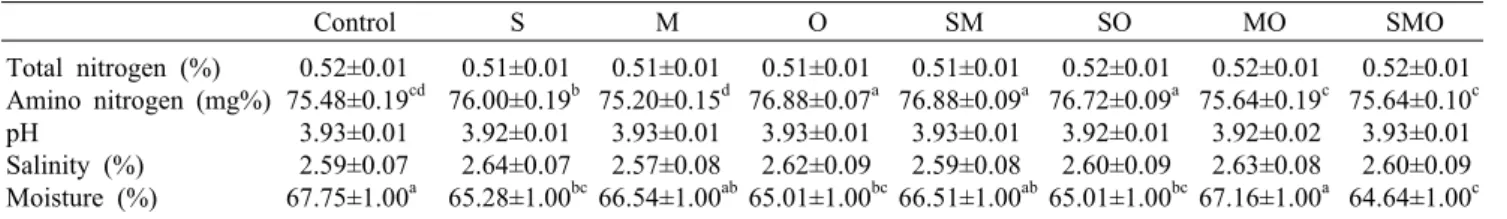 Table 2. Physico-chemical characteristics of fermented sauces Control S M O SM SO MO SMO Total nitrogen (%) Amino nitrogen (mg%) pH Salinity (%) Moisture (%)  0.52±0.01 75.48±0.19 cd 3.93±0.01 2.59±0.0767.75±1.00a  0.51±0.01 76.00±0.19 b 3.92±0.01 2.64±0.0