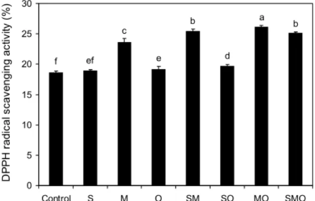 Fig. 1. ACE inhibitory activity of several fermented sauces. 