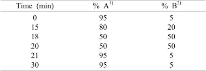 Table 2. The mobile phase gradient condition for LC-MS analy- analy-sis of anthocyanin from black rice bran