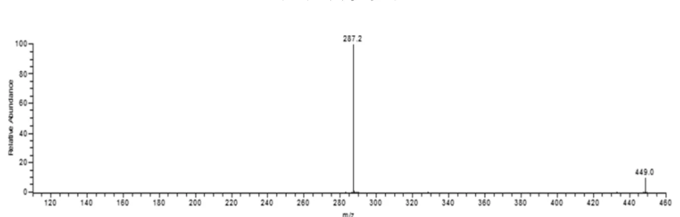 Fig. 2. LC-MS/MS spectrum of major anthocyanin (peak 1 in Fig. 1) in black rice bran. Molecular ion [M] +  of m/z 449