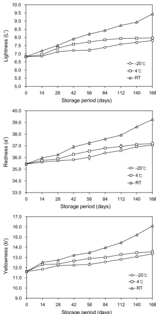 Table 5. Extraction yield and C3G contents of extract powder  from black rice bran at different time