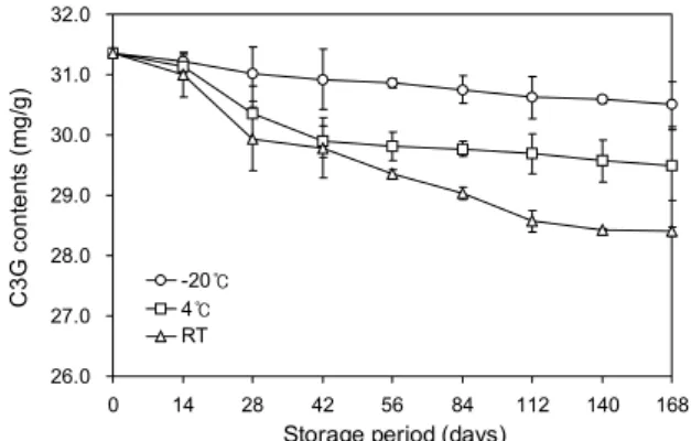Fig. 4. C3G contents of 50% ethanol extract powder from black  rice bran during storage