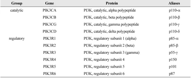 Table 1.  The structure of PI3 kinase