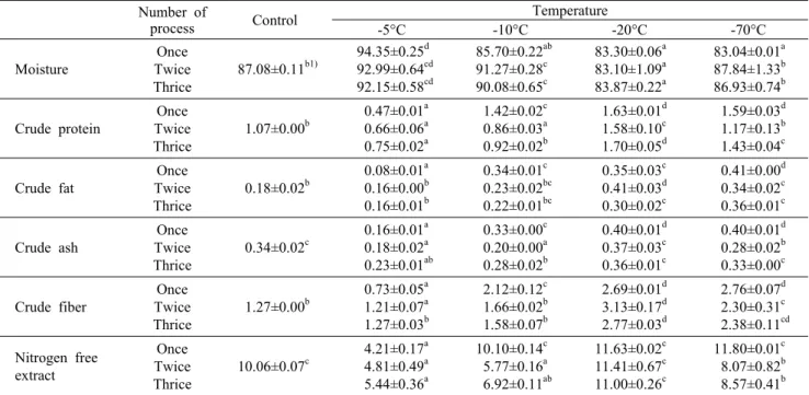 Table 1. General composition of Platycodon  grandiflorum with different freezing temperature and number of process            (%) Number of 