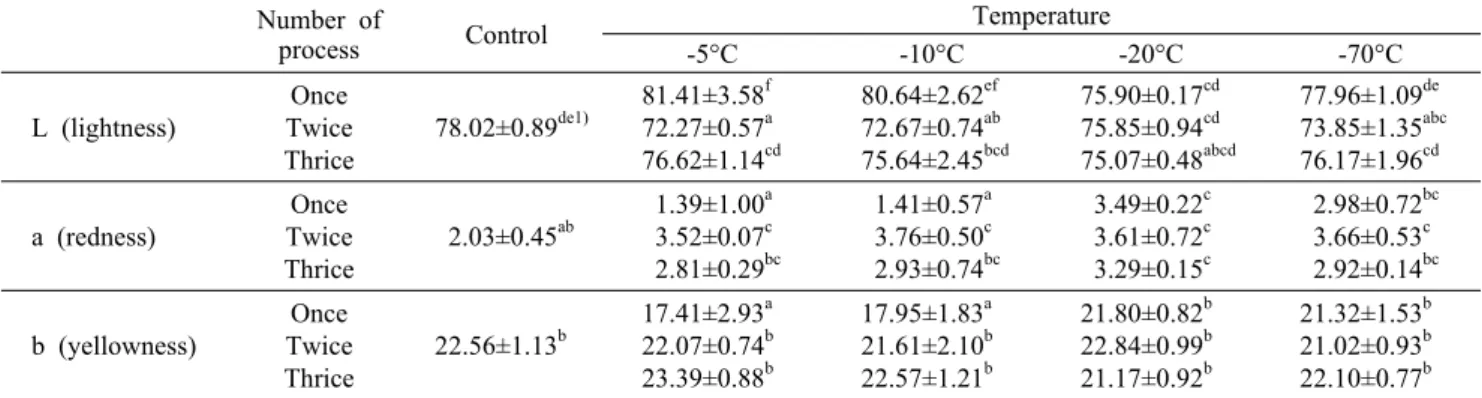 Table 2. Hunter color values of Platycodon  grandiflorum with different freezing temperature and number of process Number of