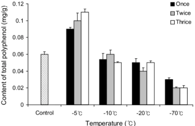 Fig. 2. Crude saponin content of weight of Platycodon grandi- grandi-florum with different freezing temperature and number of process.