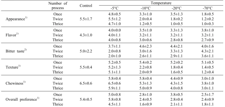Table 4. Preference test of Platycodon  grandiflorum with different freezing temperature and number of process Number of 