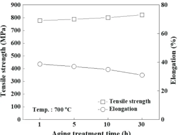 Fig.  5  Tensile  strength  and  elongation  according  to  solution  treatment  temperature