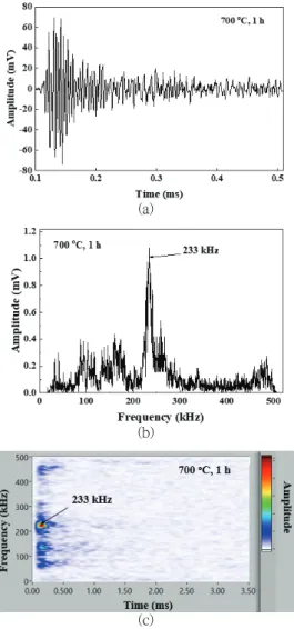 Fig.  7 Frequency  characteristic  of  elastic  wave  obtained  from  solution  treatment  specimen  during  1  h  at  700  ℃