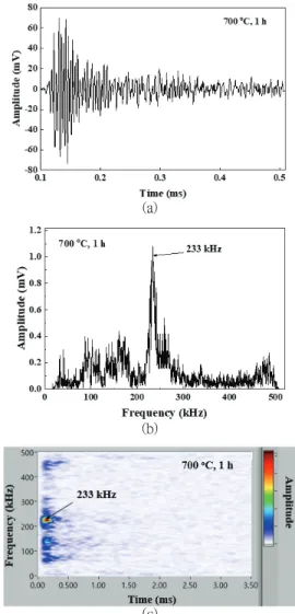 Fig. 10 Relationship between dominant frequency  and   aging  treatment  time  at  700  ℃