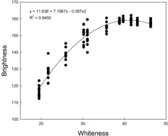 Fig. 3.  Comparison of whiteness and brightness of illumination
