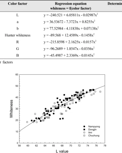 Fig. 4.  Relationship between L value in Lab color system and whiteness