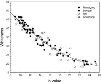 Fig. 6.  Relationship between b value in Lab color system and whiteness