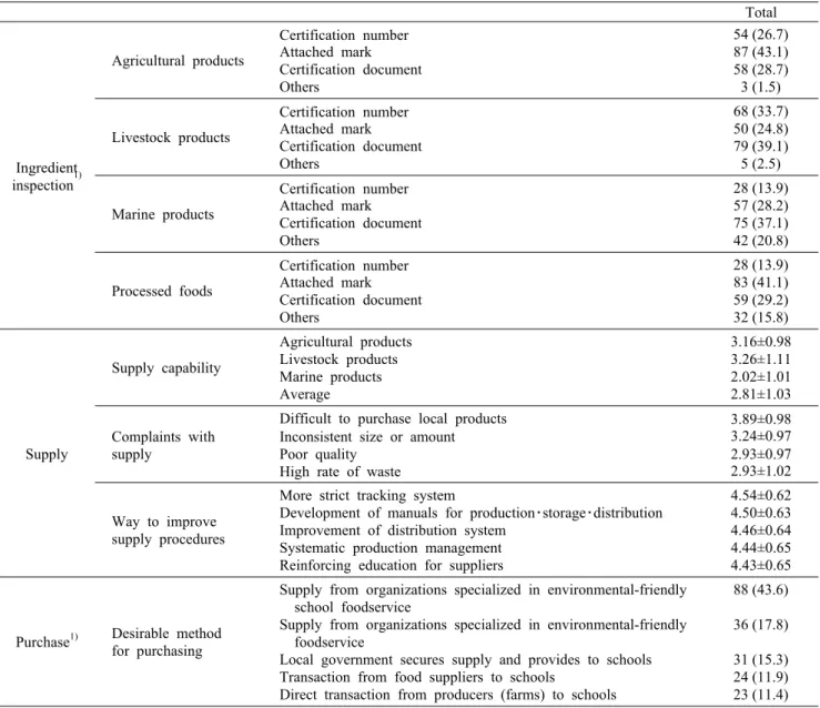 Table 8. Status and opinions about ingredient inspection, supply and purchase of environmental-friendly products              N  (%) Total Ingredient  inspection 1) Agricultural products Certification numberAttached mark Certification documentOthers 54 (26