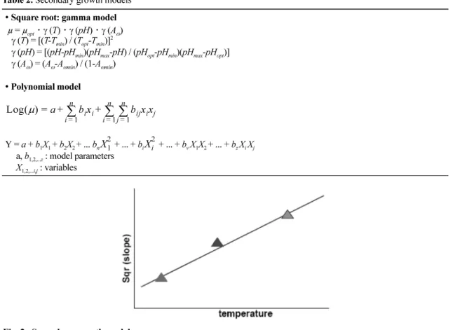 Table 2.  Secondary growth models