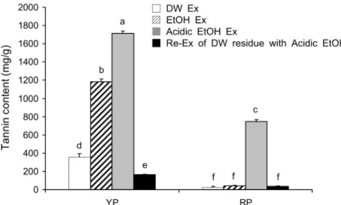 Fig. 2. Bile acid-binding ability. Affinity of sample (1% w/v)  for deoxycholic acid (125 µM) was analysed using a bile acid  kit