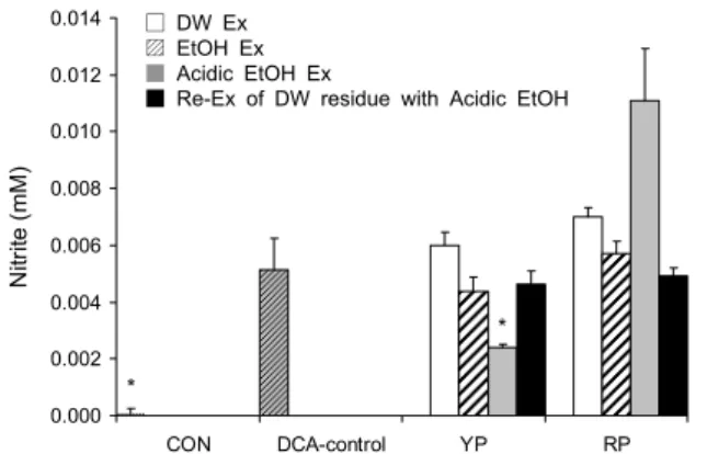 Fig. 4. Deoxycholic acid (DCA) induced transepithelial elec- elec-trical resistance (TEER) decrement and increased paracellular  permeability