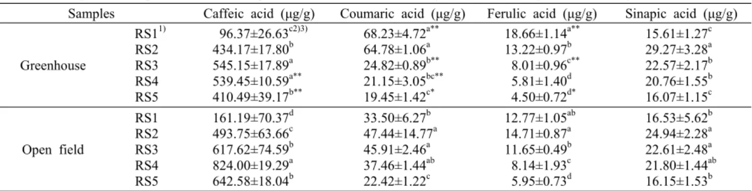 Table 1. Comparison of phenolic acids compositions of mulberries from greenhouse and open field during maturation Samples Caffeic acid (μg/g) Coumaric acid (μg/g) Ferulic acid (μg/g) Sinapic acid (μg/g)