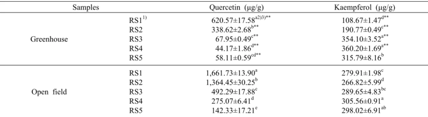 Table 2. Comparison of flavonoid compositions of mulberries from greenhouse and open field during maturation