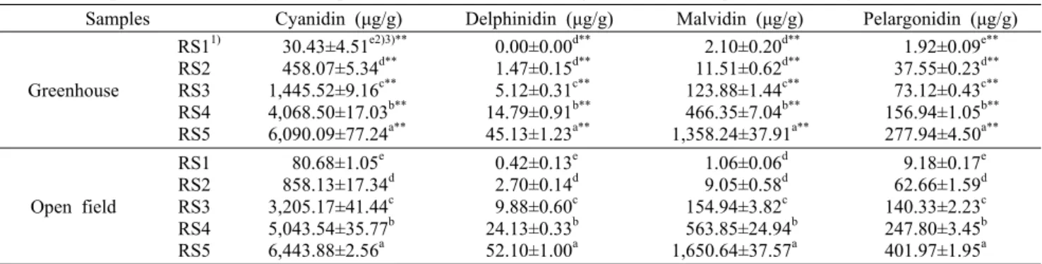 Table 3. Comparison of anthocyanin compositions of mulberries from greenhouse and open field during maturation
