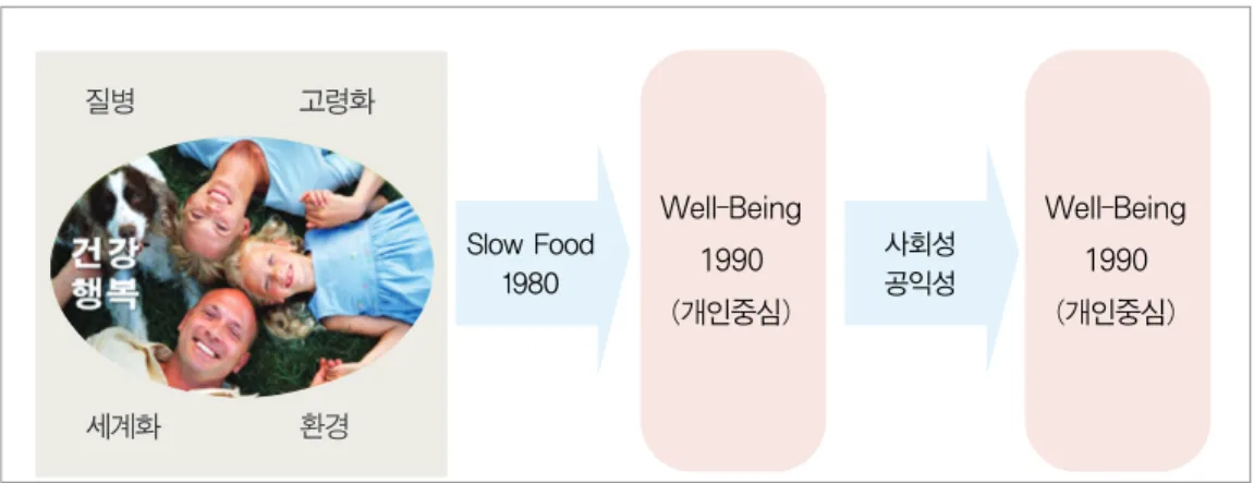 그림 2. well-being과 LOHAS의 개념 건강과 행복에 대한 관심의 증가로 1990년대에 탄생한 새로운 생활 패턴의 개념이 바로 웰 빙(well-being)이다