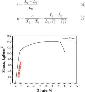 Fig.  1  Elastic  coefficient  of  Al  conductor 