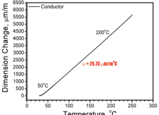 Fig.  3과  Fig.  4는  ACSR  58㎟전선을  구성하고  있는  알루미늄도체와  강선  각  소선에  대한   온도-신율특성을  나타낸다.  그림에  나타난  온도-신율곡 선에서  식(5)를  이용하여  알미늄도체와  강선의  선 팽창계수를  도출하였다