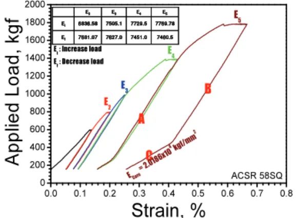 Fig.  5  Applied   load   vs.  strain  characteristics  of  ACSR  58㎟  Fig.  5의  응력-신율  곡선에서  하중의  증가에  따 라  측정되는  탄성계수(E i )는  6836.58㎏f/㎟에서  7769.78㎏f/㎟을  나타내었다