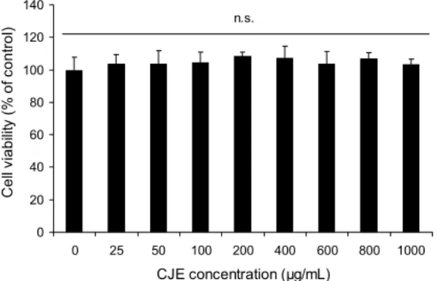 Fig. 1. Effect of Citrus junos ethanolic extracts (CJE) on the cell viability of RAW264.7 macrophage