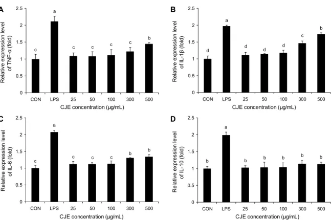 Fig. 4. Effect of Citrus junos ethanolic extracts (CJE) on cytokines expression levels by RAW264.7 macrophage