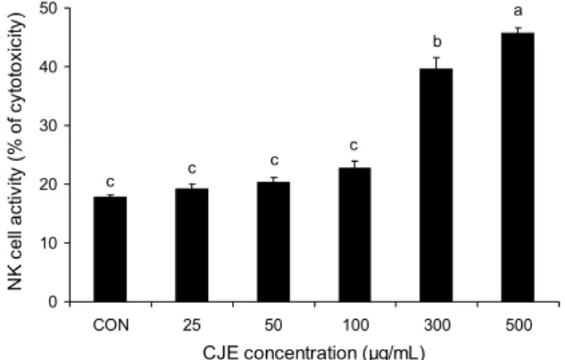Fig. 6. Effect of Citrus junos ethanolic extracts (CJE) on pro- pro-liferation rate of mouse primary splenocytes