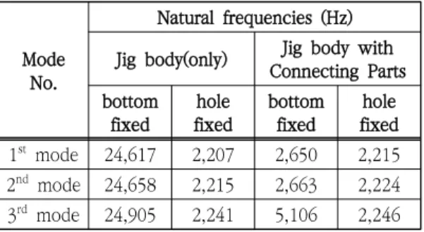 Fig.  6  Mod e  shape  of  jig  bod y  with  connecting  parts
