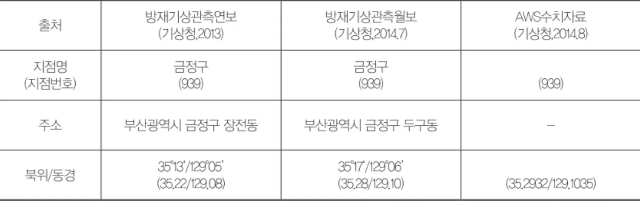 표 2. 지점번호 939, 지점명 금정구  출처 방재기상관측연보 (기상청,2013) 방재기상관측월보(기상청,2014.7) AWS수치자료 (기상청,2014.8) 지점명 (지점번호) 금정구(939) 금정구(939) (939) 주소 부산광역시	금정구	장전동 부산광역시	금정구	두구동  -북위/동경 35°13‘/129°05’ (35.22/129.08) 35°17‘/129°06’ (35.28/129.10) (35.2932/129.1035)
