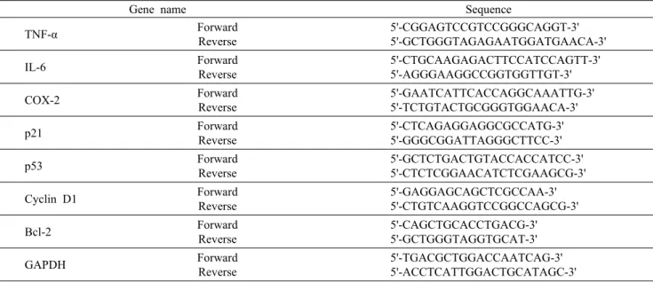 Table 1. Primer sequences of inflammation, cell cycle and apoptosis related genes used for RT-PCR in HT-29 cells
