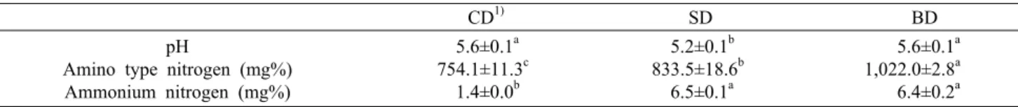 Table 2. pH, amino-type nitrogen, and ammonium nitrogen contents in doenjang samples