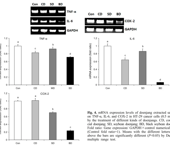 Fig. 4. mRNA expression levels of doenjang extracted samples  on TNF-α, IL-6, and COX-2 in HT-29 cancer cells (0.5 mg/mL)  by the treatment of different kinds of doenjangs