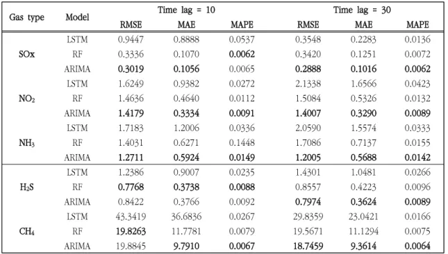 Table  3.  Results  of  each  model  for  every  harmful  gas  with  both  time  lag