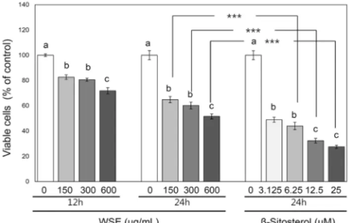 Fig. 2. Effects of white sesame seed extract and β-sitosterol  on the growth of H1299 lung cancer cells