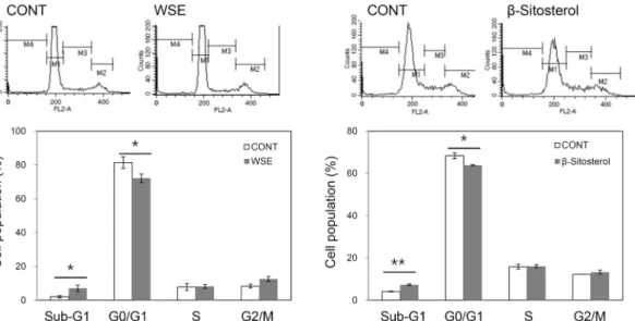 Fig. 3. Effect of white sesame seed extract and β-sitosterol on cell cycle distribution of H1299 lung cancer cells