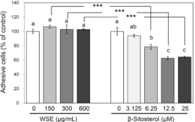 Fig. 5. Effect of white sesame seed extract and β-sitosterol on  the adhesion of H1299 lung cancer cells
