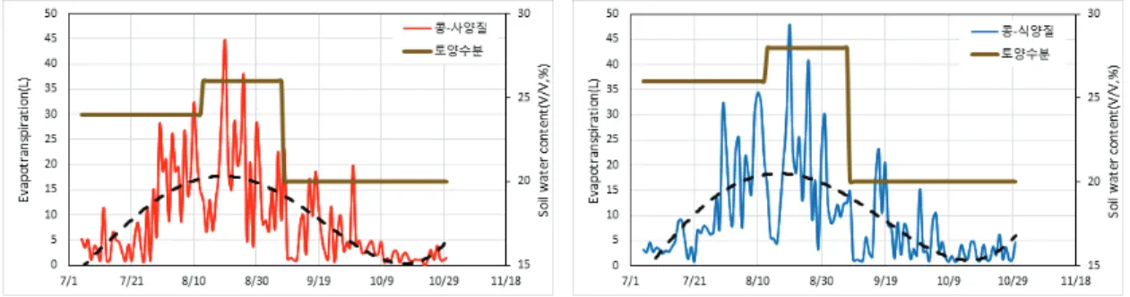 Table  3.  Soybean  yield  survey  with  irrigation  scheduling 콩의  수확량  조사  결과(Table  3),  사양질에서  경장과  착협장이  크게  나타나고  그  외의  항목에서 는  토성  간  차이가  나타나지  않았다