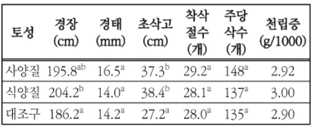Table  7.  Sesame  yield  survey  with  irrigation  scheduling