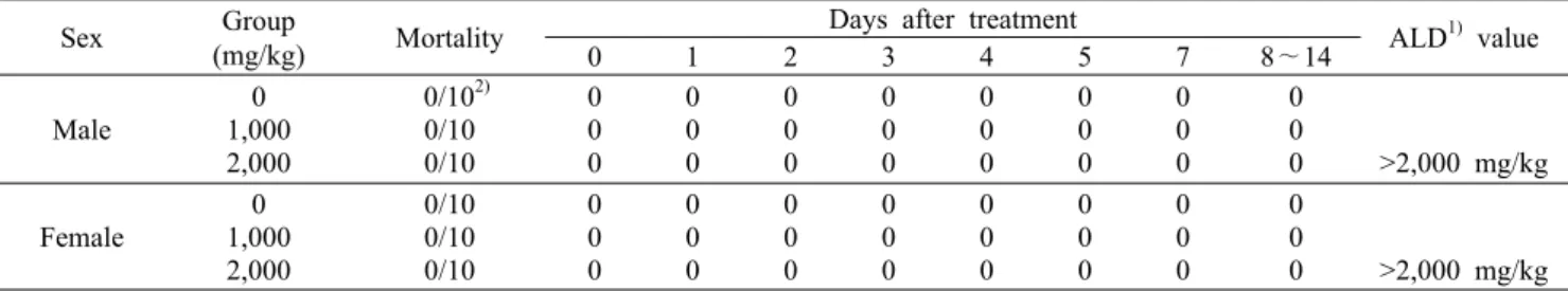 Table 2. Mortality of ICR mice administered with 1 kGy gamma-irradiated orange for 14 days