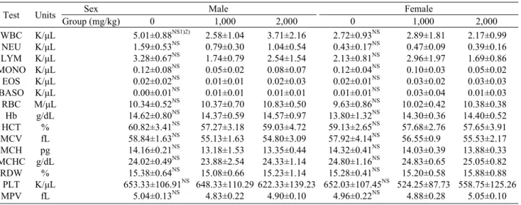 Table 10. Hematological test of ICR mice administered with 1 kGy gamma-irradiated orange for 14 days