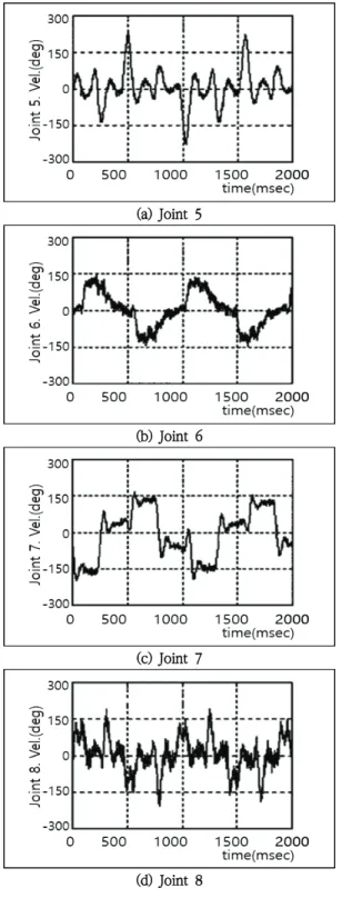 Fig.  10  The  velocity  control  results  of  neuro  controller  for  each  joints