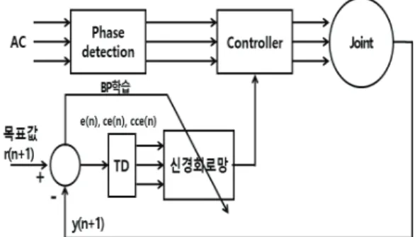 Fig.  2  Block  diagram  of  control  system  based  on  neuro  network  for  robot  manipulator