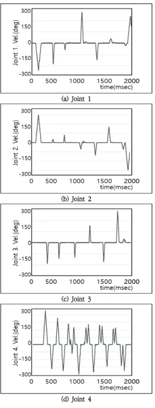 Fig.  9는  joint  5,  Joint  6,  Joint  7,  joint  8에  대한  위치제어  결과를  나타내고  있다. 