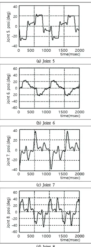 Fig.  9  The  position  control  results  of  neuro  controller  for  each  joints